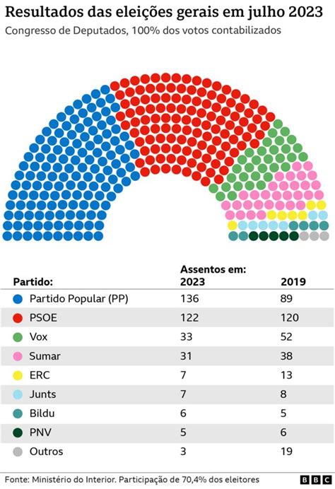 eleição na espanha 2023
